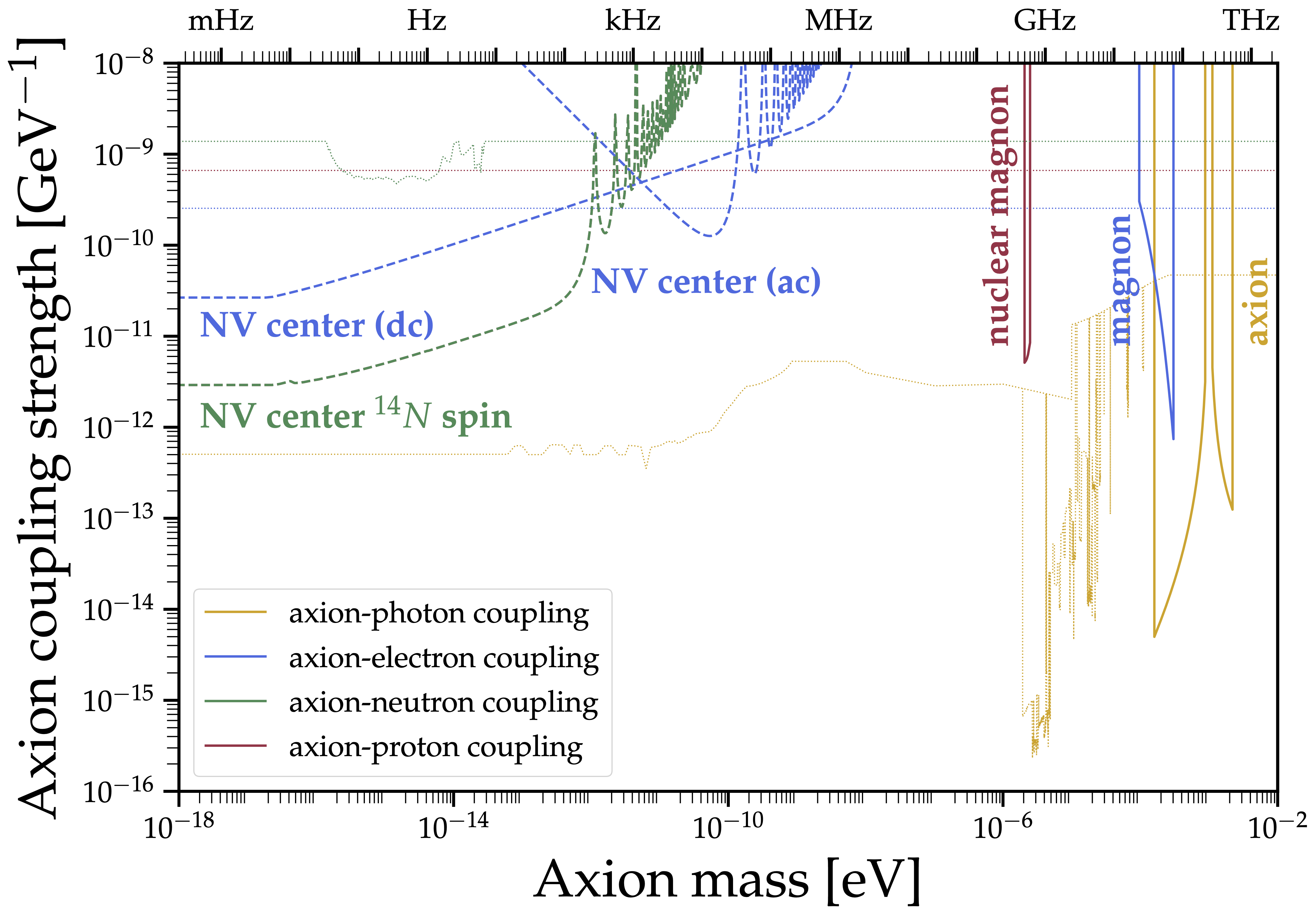 Fig. 1a: 
    Summary of the frequency coverage of various approaches discussed in the main text.
    The prospects for the pseudo-scalar (axion) dark matter are shown for the purpose of demonstration.
    Each result, represented by a solid or dashed line, should be compared with the current constraint, which is plotted as a dashed line of the same color corresponding to the same coupling.
  