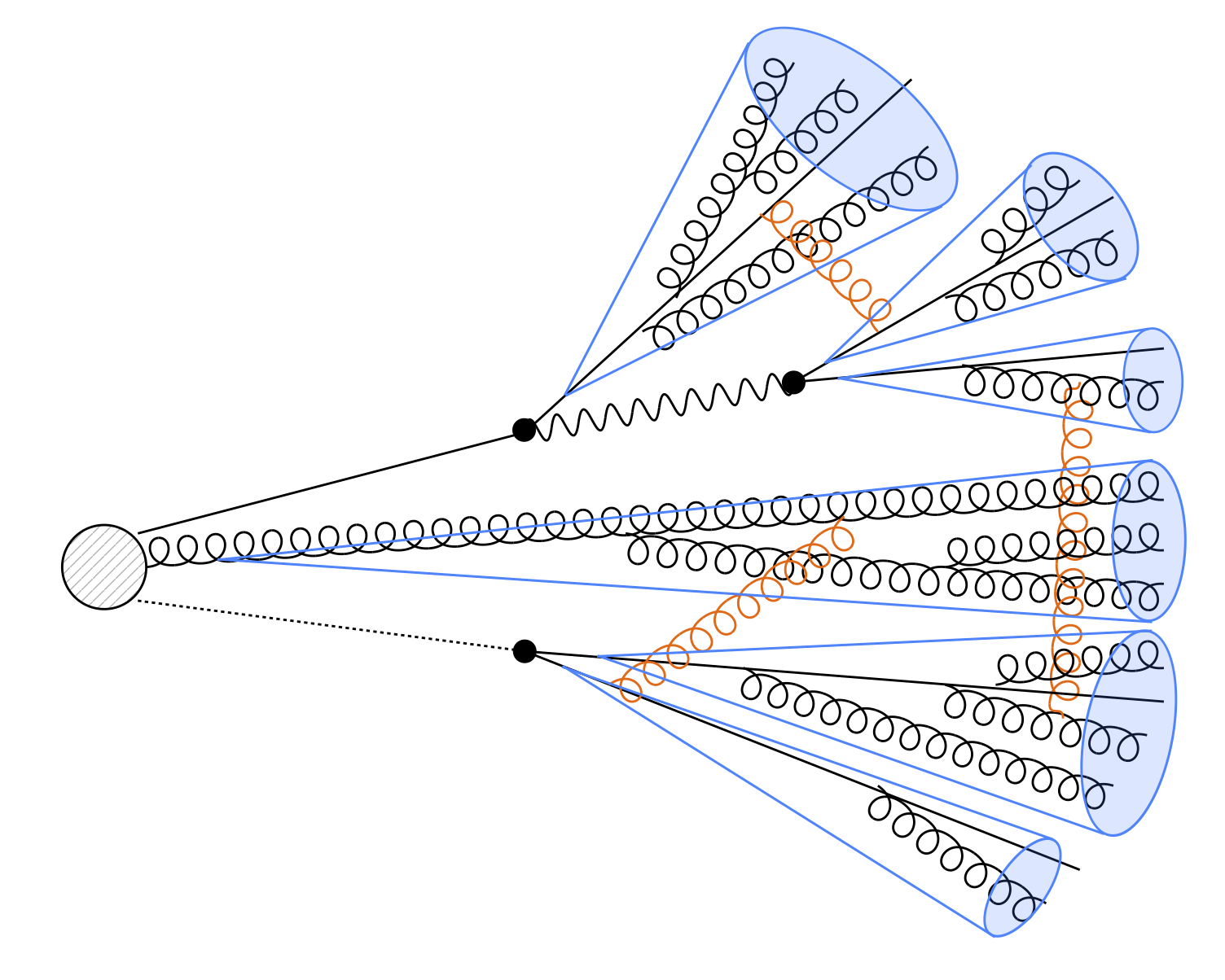 Fig. 2a: 
    A schematic illustration of a multi-emission process that incorporates quantum interference effects beyond the classical parton shower treatment.
    The leading-order contribution to inclusive parton shower dynamics is fully captured by blue cones, which represent collinear emissions and can be treated independently.
    At the next-to-leading order, however, soft interference effects, depicted by orange lines in the figure, must be considered, potentially leading to global event-wise entanglement.
  